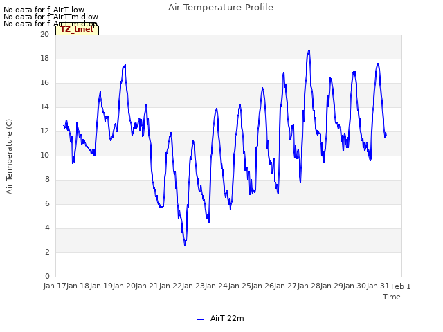 plot of Air Temperature Profile