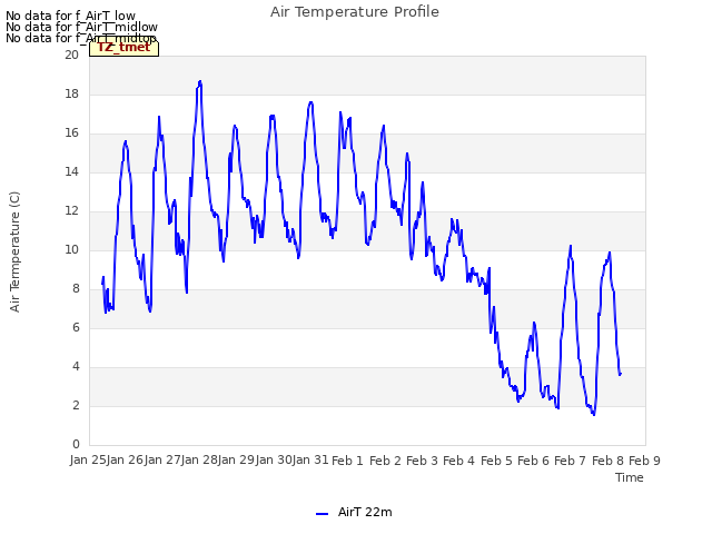 plot of Air Temperature Profile