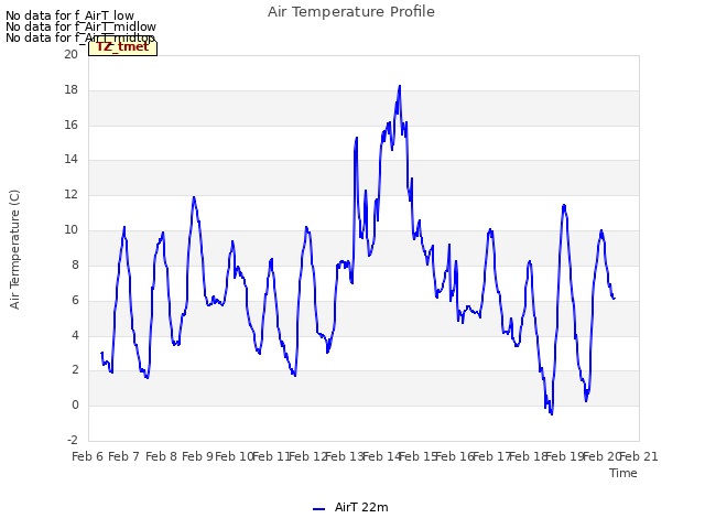 plot of Air Temperature Profile