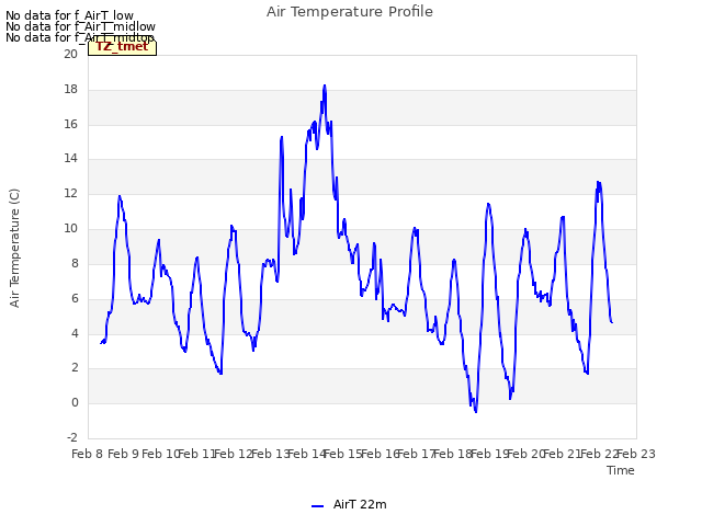 plot of Air Temperature Profile