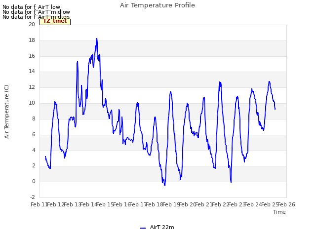 plot of Air Temperature Profile