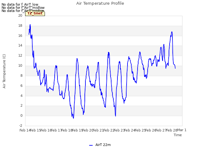 plot of Air Temperature Profile