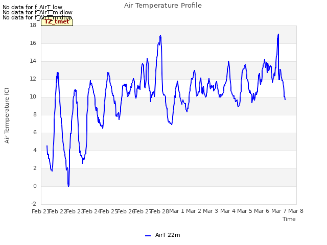 plot of Air Temperature Profile