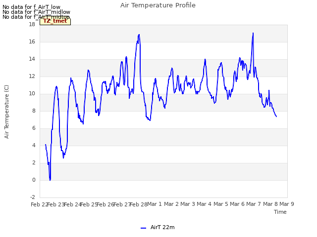 plot of Air Temperature Profile