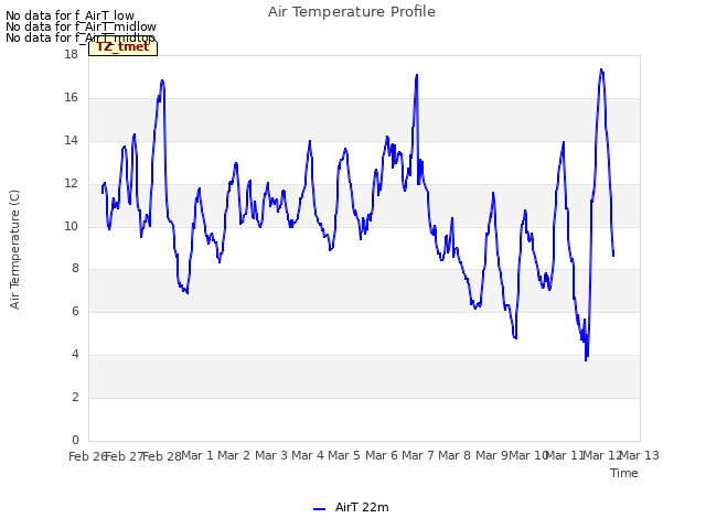 plot of Air Temperature Profile