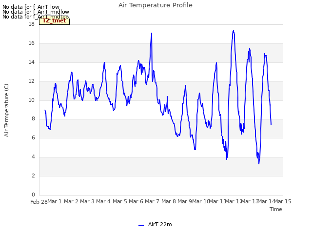 plot of Air Temperature Profile