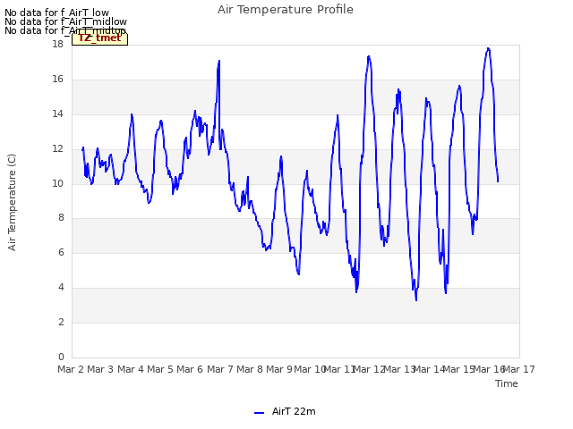 plot of Air Temperature Profile