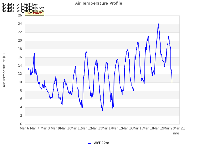 plot of Air Temperature Profile