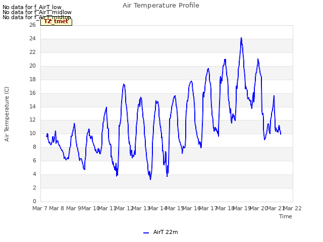 plot of Air Temperature Profile