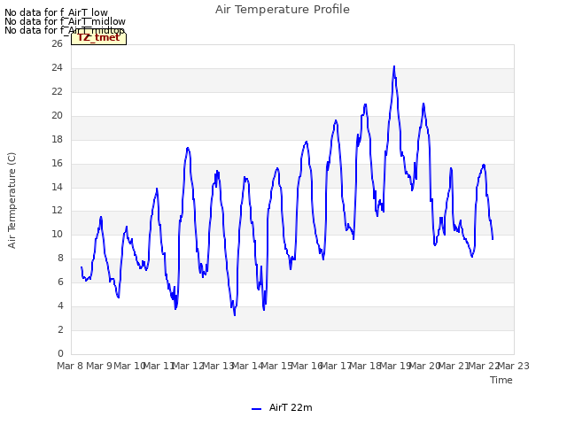 plot of Air Temperature Profile