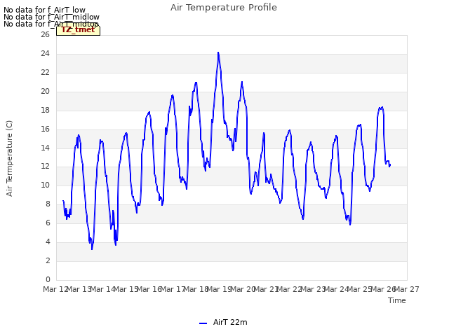 plot of Air Temperature Profile