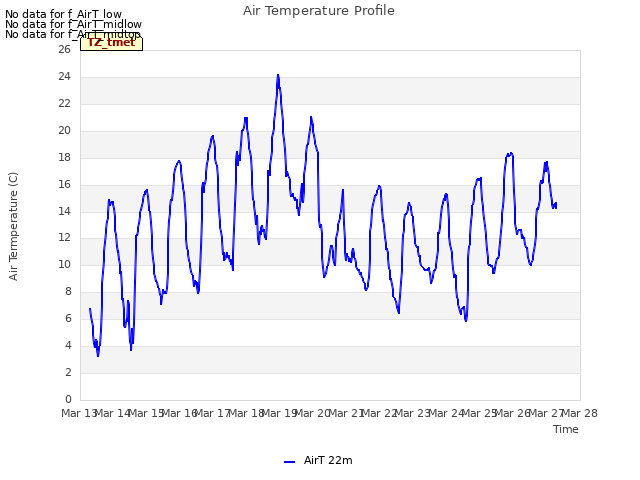 plot of Air Temperature Profile