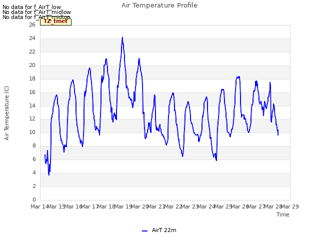 plot of Air Temperature Profile