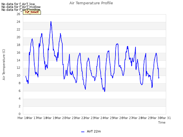 plot of Air Temperature Profile