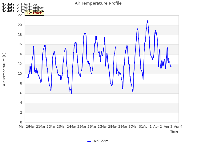 plot of Air Temperature Profile