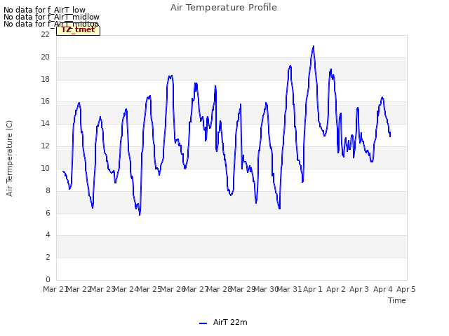 plot of Air Temperature Profile