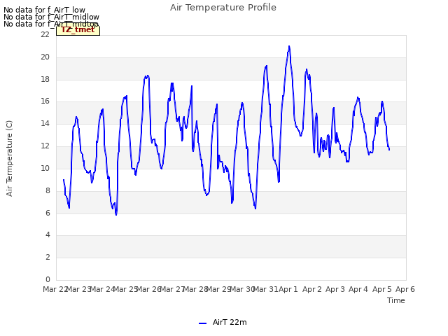 plot of Air Temperature Profile