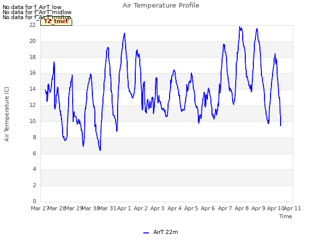 plot of Air Temperature Profile