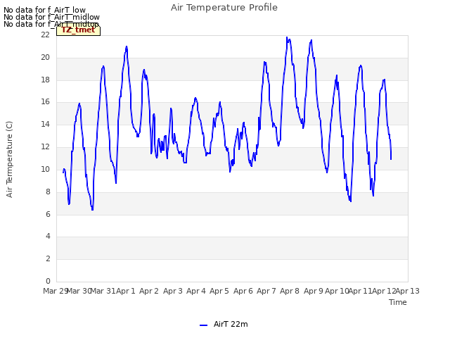 plot of Air Temperature Profile