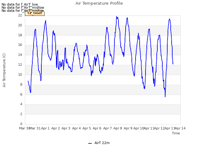 plot of Air Temperature Profile