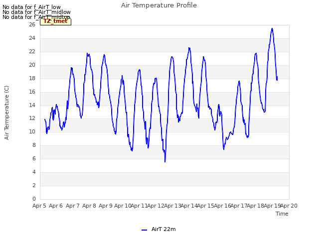 plot of Air Temperature Profile