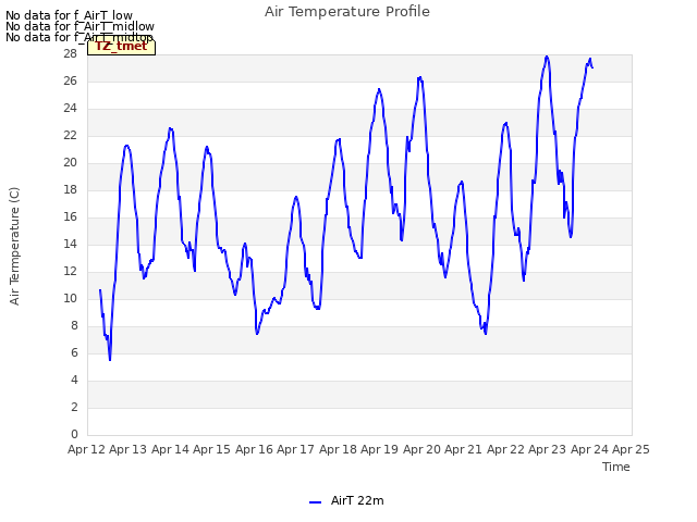 plot of Air Temperature Profile