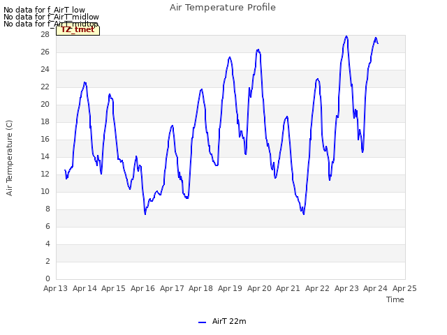 plot of Air Temperature Profile