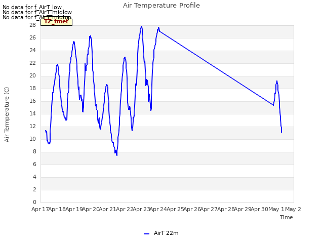 plot of Air Temperature Profile