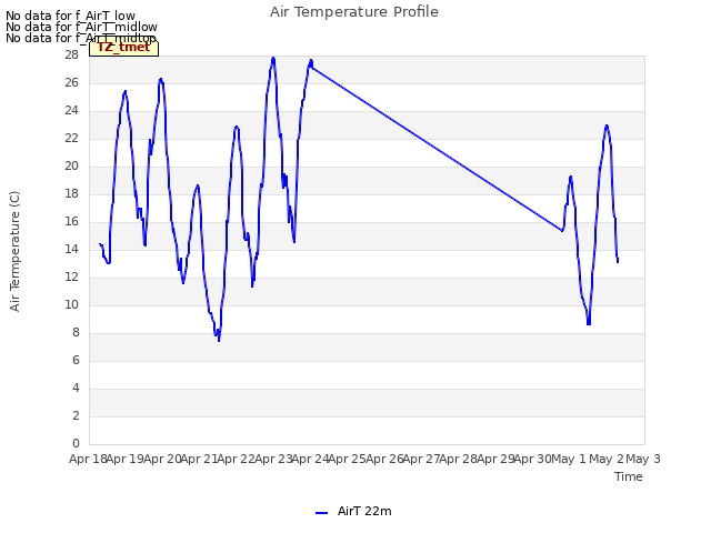 plot of Air Temperature Profile