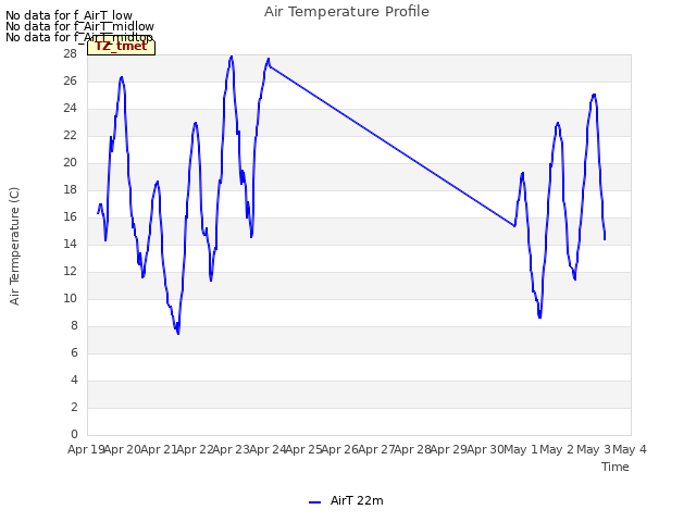 plot of Air Temperature Profile