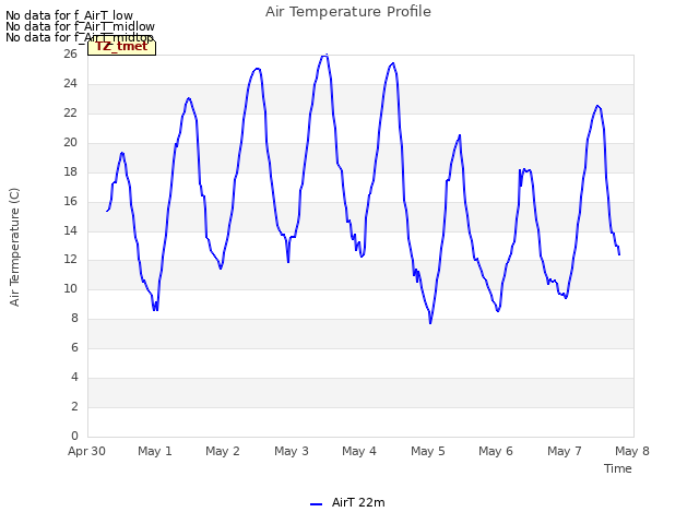 plot of Air Temperature Profile