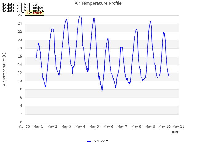 plot of Air Temperature Profile