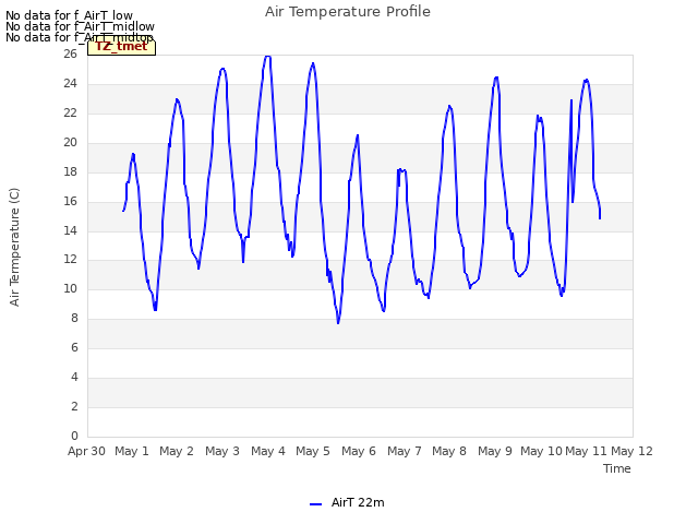 plot of Air Temperature Profile