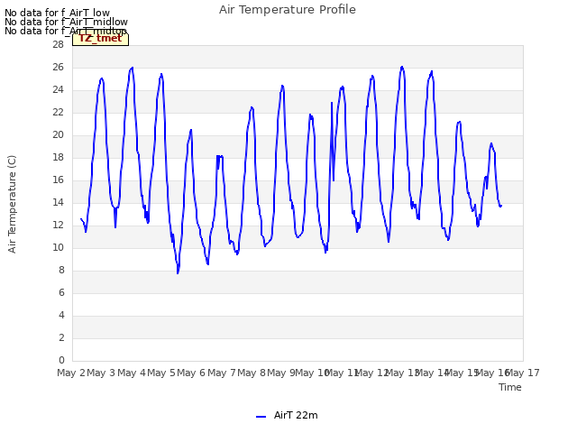 plot of Air Temperature Profile