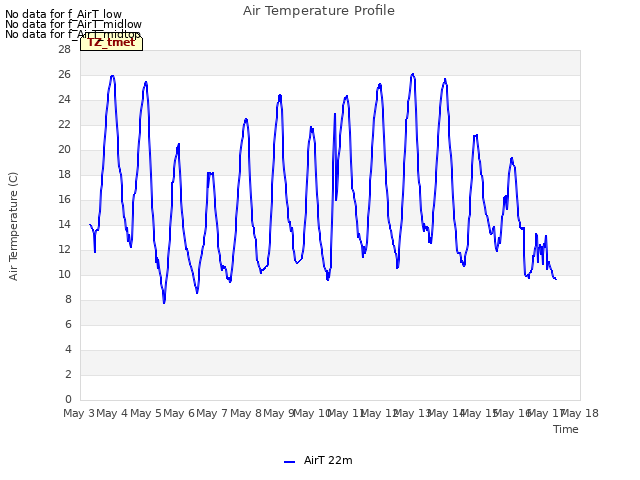 plot of Air Temperature Profile