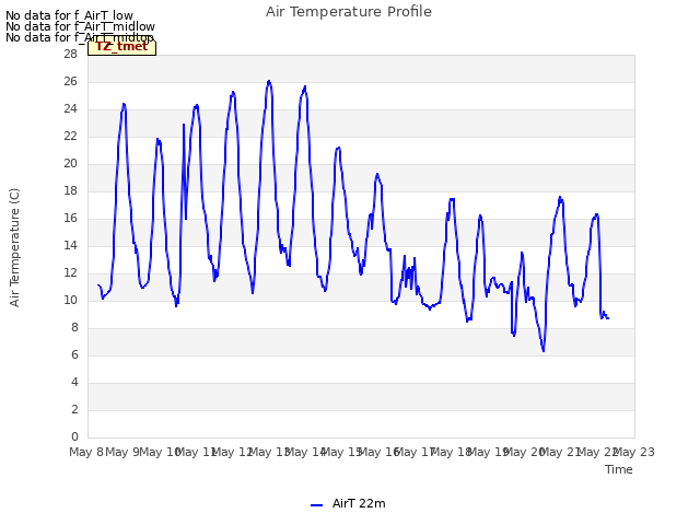 plot of Air Temperature Profile