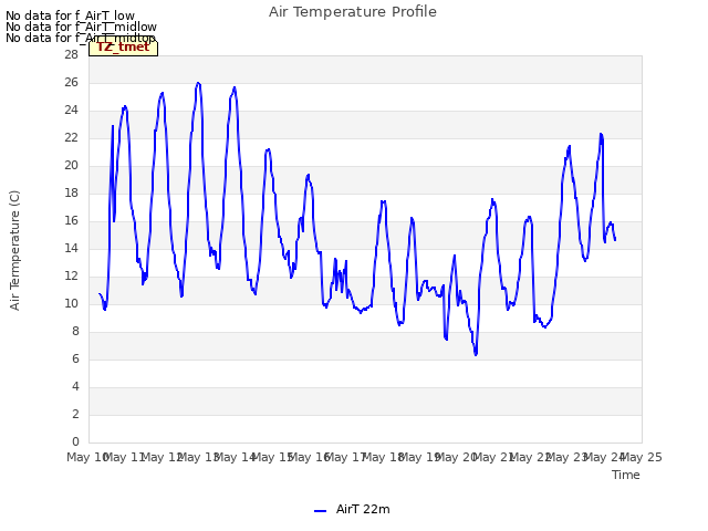 plot of Air Temperature Profile