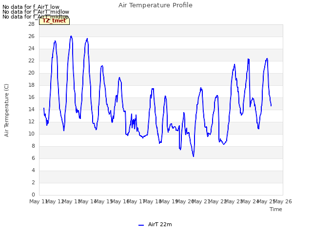 plot of Air Temperature Profile