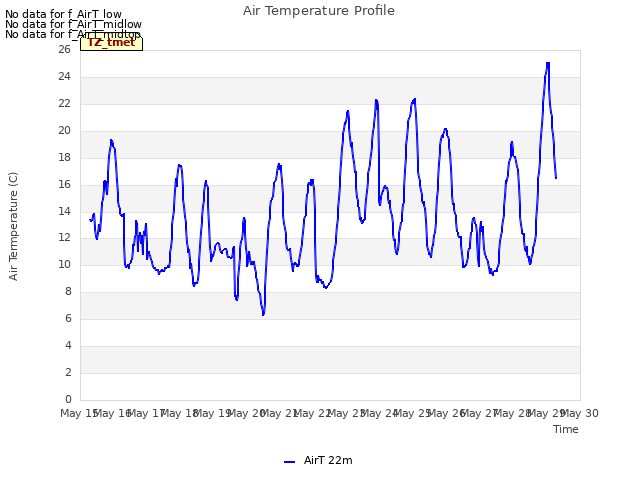 plot of Air Temperature Profile