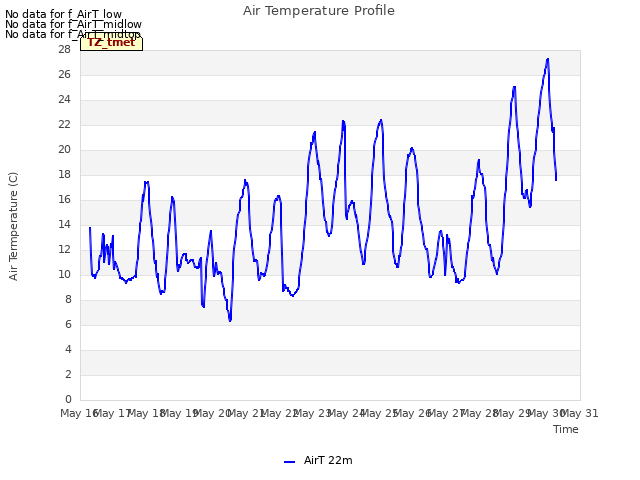 plot of Air Temperature Profile