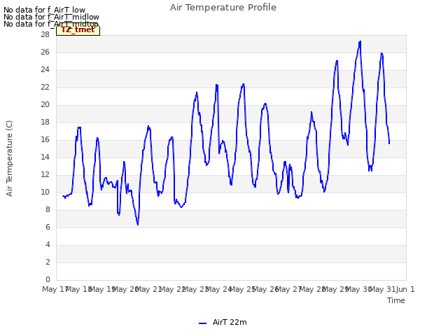 plot of Air Temperature Profile