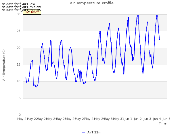 plot of Air Temperature Profile
