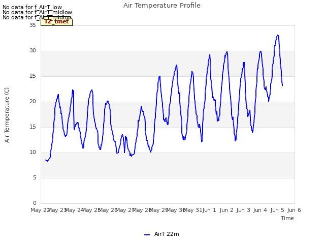 plot of Air Temperature Profile