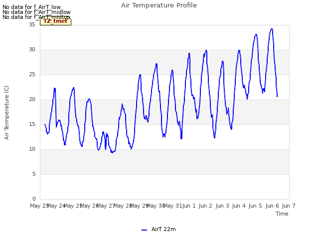 plot of Air Temperature Profile