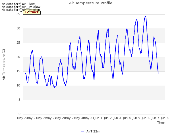 plot of Air Temperature Profile