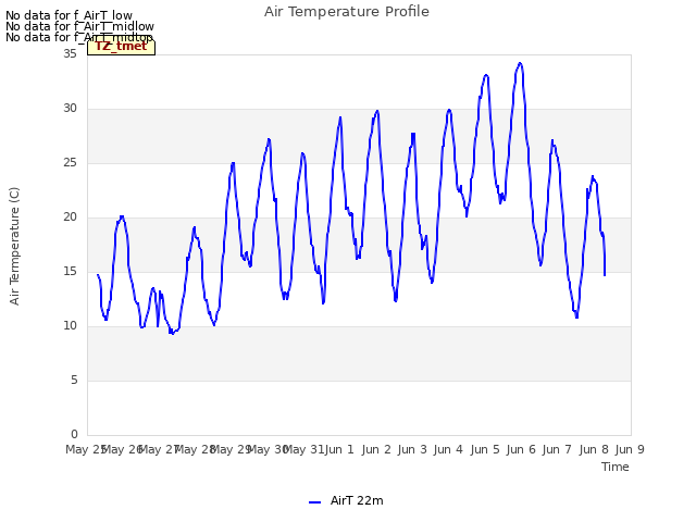 plot of Air Temperature Profile