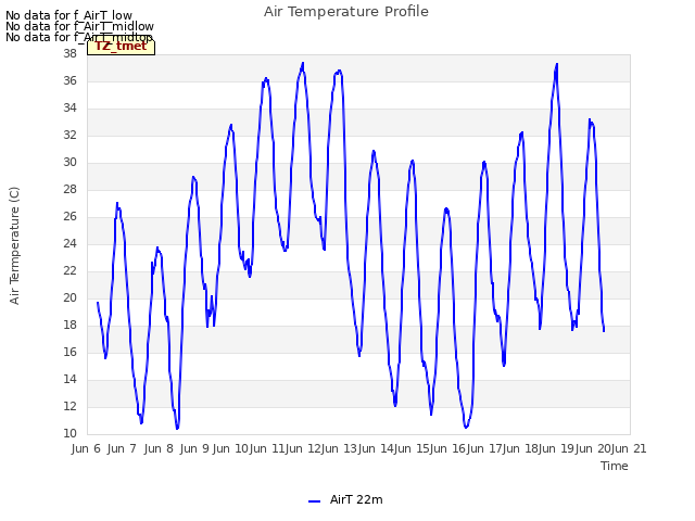 plot of Air Temperature Profile