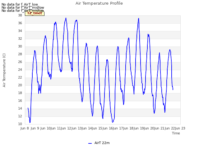 plot of Air Temperature Profile