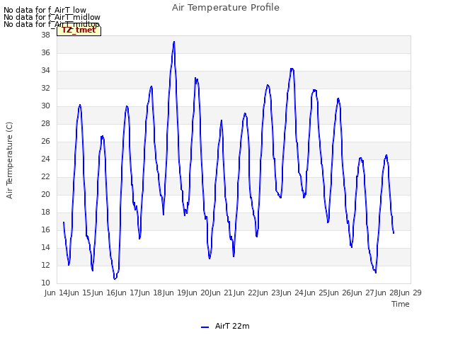 plot of Air Temperature Profile