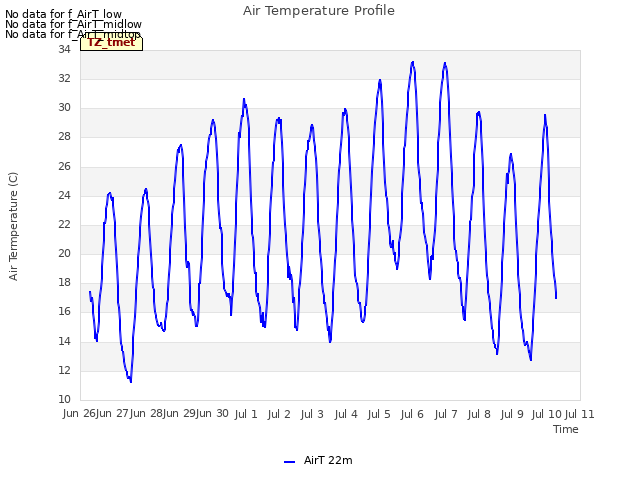 plot of Air Temperature Profile